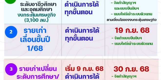 กยศ. แจ้งแนวทางการให้กู้ยืมเงิน ประจำปีการศึษา 2568 สำหรับผู้กู้ยืมเงินรายเก่าเลื่อนชั้นปี เปลี่ยนระดับการศึกษา เปลี่ยนสถานศึกษา หรือเปลี่ยนหลักสูตรสาขาวิชาฯ